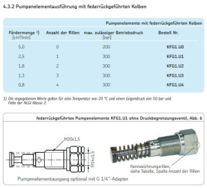KFG1.U4 - Vogel / SKF Pump element - For progressiv Pump KFG1 - 0,8 cm³/Min. - With spring-returned piston